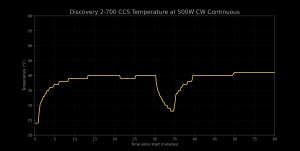 Discovery 2-700CCS Temperature Plot
